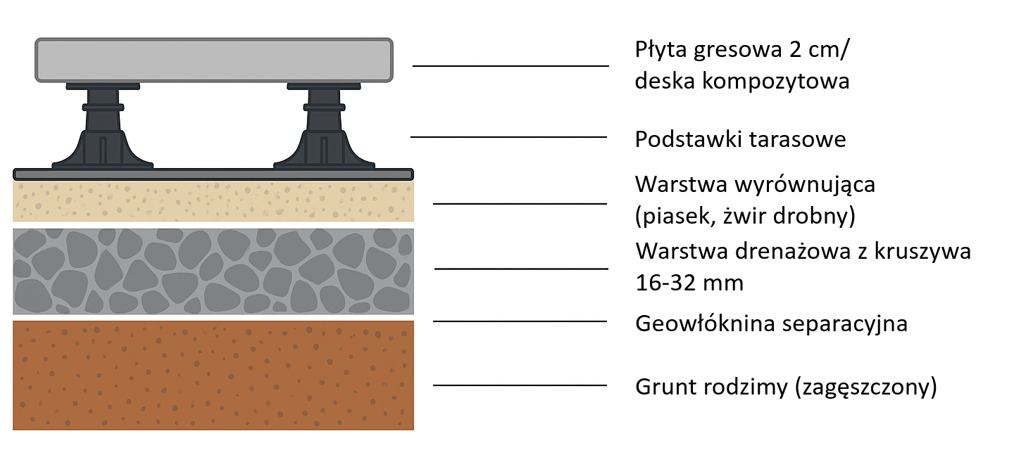  Rysunek_przekrojowy_warstw_podloza_-_podstawki_tarasowe_-_poziom